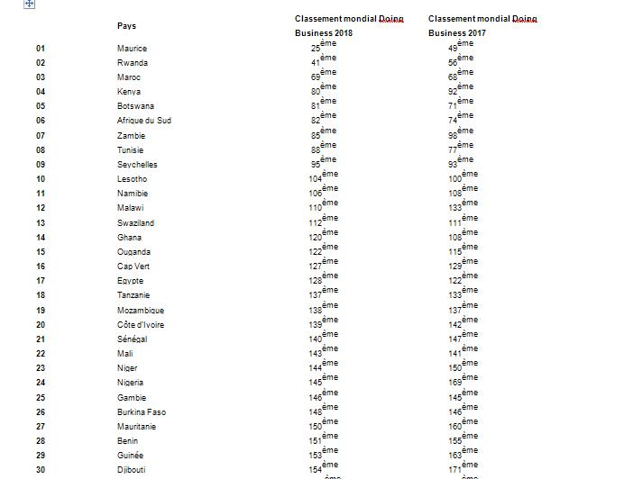 Classement Doing business 2018 des pays africains (les 30 premiers)